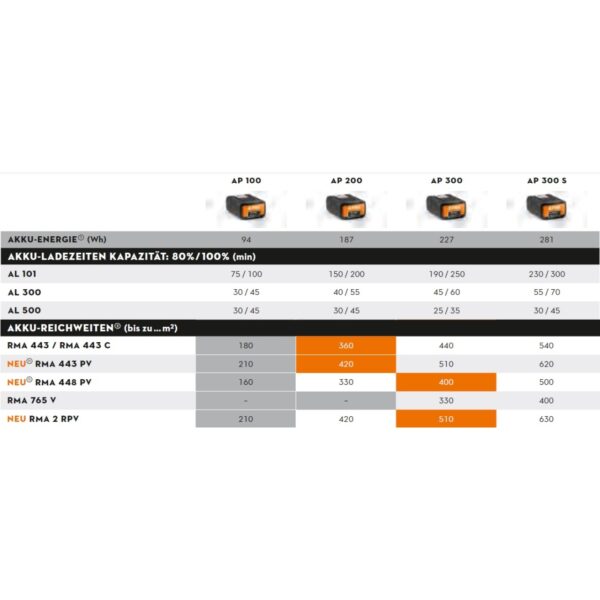 Stihl RMA 765 V Grundgerät - Image 6