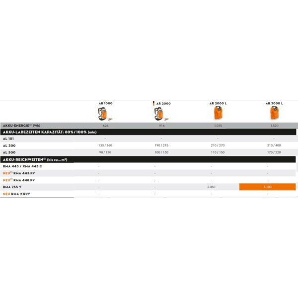 Stihl RMA 765 V Grundgerät - Image 7
